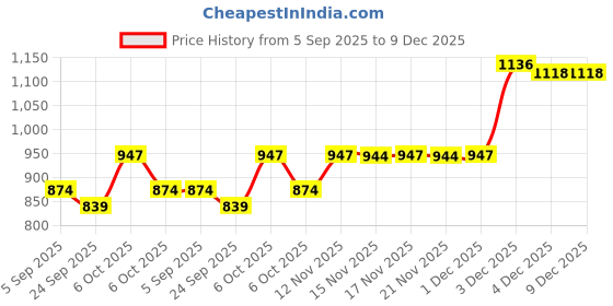 myntra.com KALINI Women Viscose Rayon Unstitched Dress Material kalini Price History Graph from 5 Sep 2025 to 9 Dec 2025