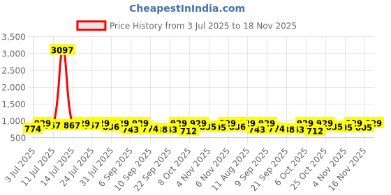 myntra.com KALINI Women Warli Printed Pure Georgette Saree kalini Price History Graph from 3 Jul 2025 to 18 Nov 2025