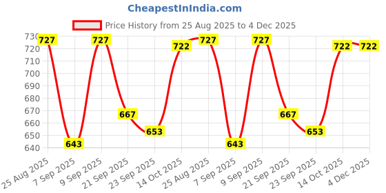 myntra.com KALINI Women White Co-Ords kalini Price History Graph from 25 Aug 2025 to 4 Dec 2025