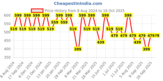 myntra.com KALINI Women White Floral Net Saree With Unstitched Blouse kalini Price History Graph from 8 Aug 2024 to 18 Oct 2025