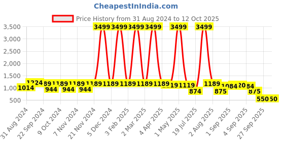 myntra.com KALINI Women White Printed Pure Cotton Kurta with Trousers & With Dupatta kalini Price History Graph from 31 Aug 2024 to 12 Oct 2025