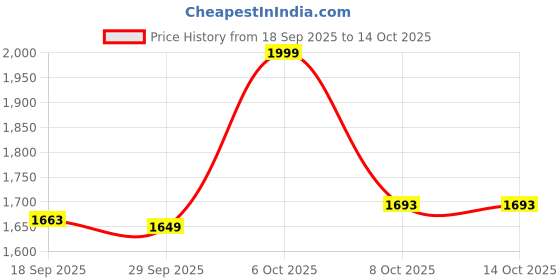 myntra.com Kalini Women White Pure Cotton Anarkali Kurta & Bottom With Dupatta kalini Price History Graph from 18 Sep 2025 to 14 Oct 2025