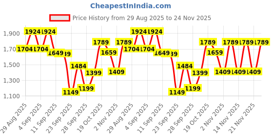 myntra.com KALINI Women Woven Design Embroidered A-Line Kurta with Trousers & Dupatta kalini Price History Graph from 29 Aug 2025 to 24 Nov 2025