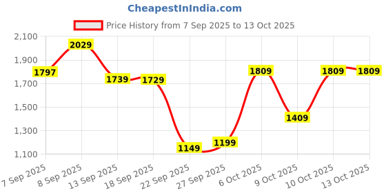 myntra.com KALINI Women Woven Design Embroidered A-Line Kurta with Trousers & Dupatta kalini Price History Graph from 7 Sep 2025 to 12 Oct 2025