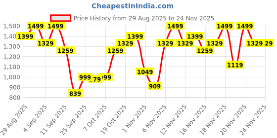 myntra.com KALINI Women Woven Design Embroidered Anarkali Kurta with Trousers & Dupatta kalini Price History Graph from 29 Aug 2025 to 23 Nov 2025
