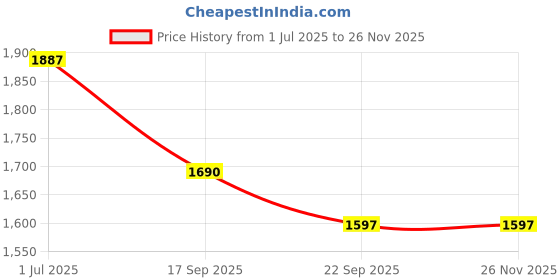 myntra.com KALINI Women Woven Design Embroidered Anarkali Pleated Kurta with Trousers & Dupatta kalini Price History Graph from 1 Jul 2025 to 24 Nov 2025