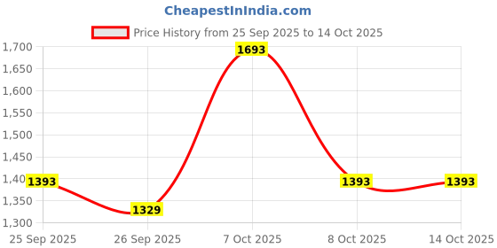 myntra.com KALINI Women Woven Design Embroidered Cotton A-Line Kurta with Trousers kalini Price History Graph from 25 Sep 2025 to 4 Oct 2025