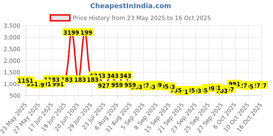 myntra.com KALINI Women Woven Design Embroidered Kurta with Trousers & Dupatta kalini Price History Graph from 23 May 2025 to 16 Oct 2025