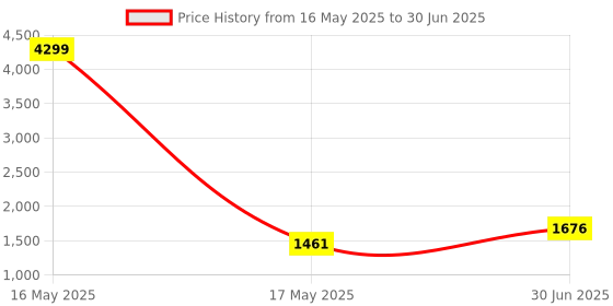 myntra.com KALINI Women Woven Design Embroidered Kurta with Trousers & Dupatta kalini Price History Graph from 16 May 2025 to 30 Jun 2025