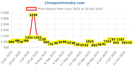 myntra.com KALINI Women Woven Design Embroidered Kurta with Trousers & Dupatta kalini Price History Graph from 4 Jun 2025 to 17 Oct 2025
