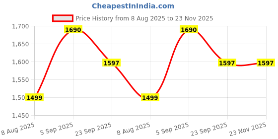myntra.com KALINI Women Woven Design Embroidered Kurta with Trousers & Dupatta kalini Price History Graph from 8 Aug 2025 to 23 Nov 2025