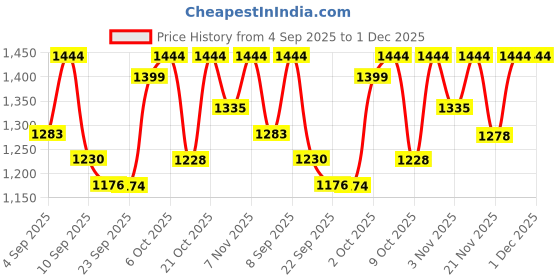 myntra.com KALINI Women Woven Design Embroidered Kurta with Trousers & Dupatta kalini Price History Graph from 4 Sep 2025 to 30 Nov 2025