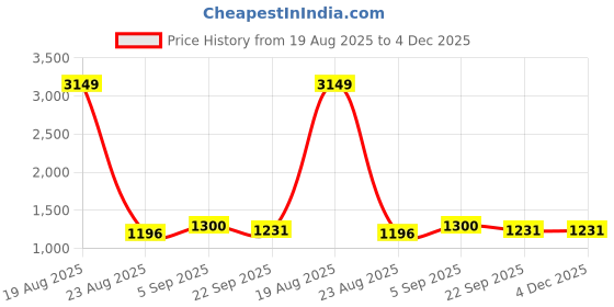myntra.com KALINI Women Woven Design Embroidered Kurta with Trousers & Dupatta kalini Price History Graph from 19 Aug 2025 to 4 Dec 2025