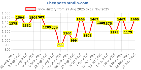 myntra.com KALINI Women Woven Design Embroidered Kurta with Trousers & Dupatta kalini Price History Graph from 29 Aug 2025 to 17 Nov 2025