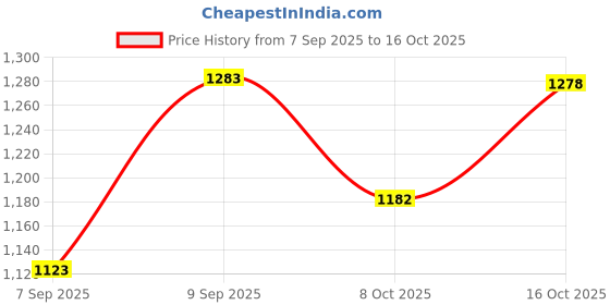 myntra.com KALINI Women Woven Design Embroidered Kurta with Trousers & Dupatta kalini Price History Graph from 7 Sep 2025 to 16 Oct 2025