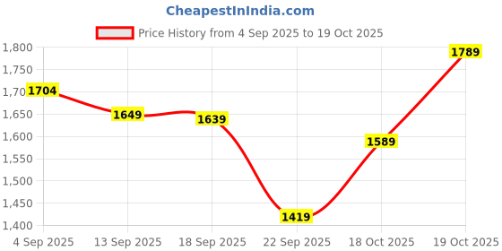 myntra.com KALINI Women Woven Design Embroidered Kurta with Trousers & Dupatta kalini Price History Graph from 4 Sep 2025 to 19 Oct 2025