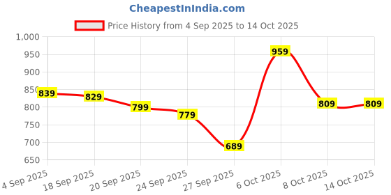myntra.com KALINI Women Woven Design Embroidered Kurta with Trousers & Dupatta kalini Price History Graph from 4 Sep 2025 to 13 Oct 2025