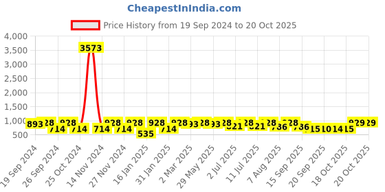 myntra.com KALINI Women Woven Design Ethnic Motifs Pure Silk Banarasi Saree kalini Price History Graph from 19 Sep 2024 to 20 Oct 2025