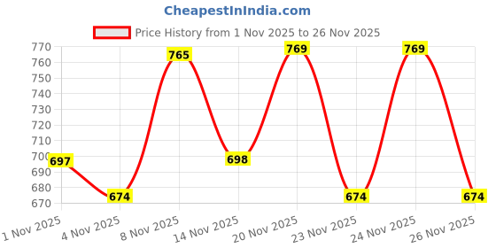 myntra.com KALINI Women Woven Design Floral Zari Regular Kurta with Trousers & With Dupatta kalini Price History Graph from 1 Nov 2025 to 26 Nov 2025