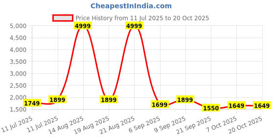 myntra.com kalini Women Woven Design Kurta with Trousers & Dupatta kalini Price History Graph from 11 Jul 2025 to 18 Oct 2025