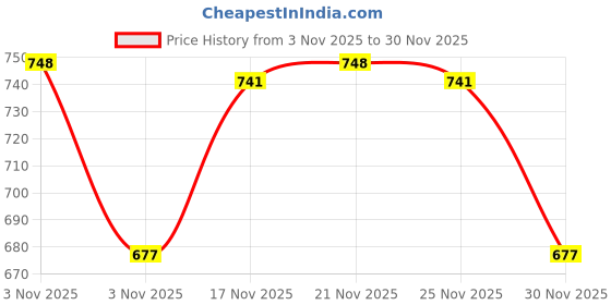 myntra.com KALINI Women Woven Design Self Design Kurta with Trousers kalini Price History Graph from 3 Nov 2025 to 30 Nov 2025