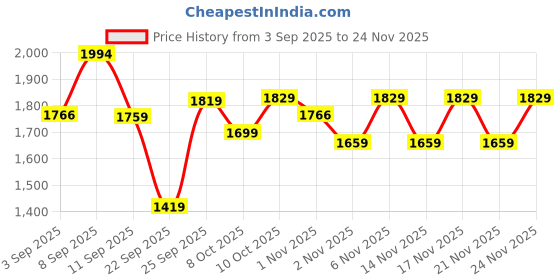 myntra.com KALINI Women Woven Design Self Design Kurta with Trousers & Dupatta kalini Price History Graph from 3 Sep 2025 to 24 Nov 2025