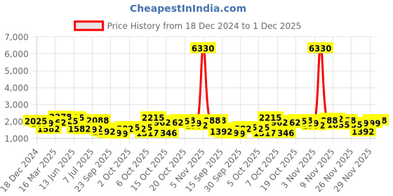 myntra.com KALINI Women Woven Straight Silk Blend Kurta with Trousers & With Dupatta kalini Price History Graph from 18 Dec 2024 to 30 Nov 2025