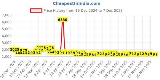 myntra.com KALINI Women Woven Straight Silk Blend Kurta with Trousers & With Dupatta kalini Price History Graph from 19 Dec 2024 to 6 Dec 2025