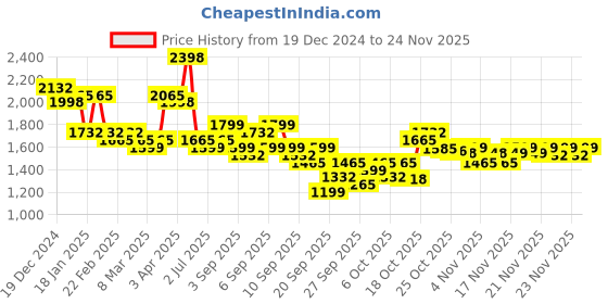 myntra.com KALINI Women Woven Straight Silk Blend Kurta with Trousers & With Dupatta kalini Price History Graph from 19 Dec 2024 to 23 Nov 2025
