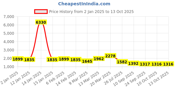 myntra.com KALINI Women Woven Straight Silk Blend Kurta with Trousers & With Dupatta kalini Price History Graph from 2 Jan 2025 to 13 Oct 2025