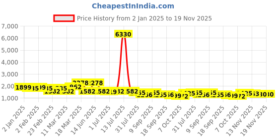 myntra.com KALINI Women Woven Straight Silk Blend Kurta with Trousers & With Dupatta kalini Price History Graph from 2 Jan 2025 to 18 Nov 2025