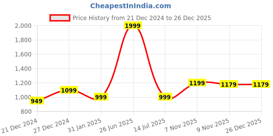 myntra.com 7threads KALINI Women Yellow And Black Summer Sheers Crepe Kurta [PACK OF 6] 7threads Price History Graph from 21 Dec 2024 to 26 Dec 2025