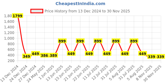 myntra.com 7threads KALINI Women Yellow & Green Set Of 2 Ethnic Motifs Printed Crepe Kurta 7threads Price History Graph from 13 Dec 2024 to 29 Nov 2025