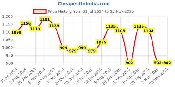 myntra.com KALINI Women Yellow Ethnic Motifs Printed Pure Cotton Kurta with Trousers & With Dupatta kalini Price History Graph from 31 Jul 2024 to 25 Nov 2025
