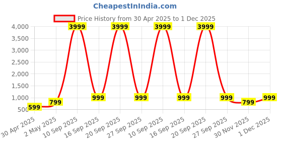 myntra.com KALINI Women Yellow Ethnic Motifs Printed Pure Cotton Kurta with Trousers & With Dupatta kalini Price History Graph from 30 Apr 2025 to 1 Dec 2025
