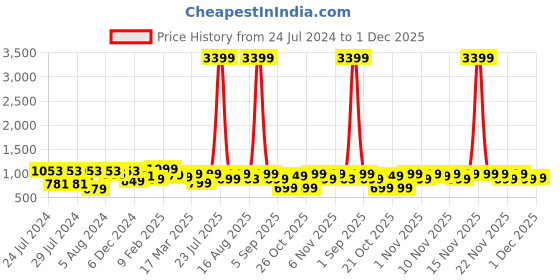 myntra.com vbuyz KALINI Women Yellow Ethnic Motifs Printed Thread Work Kurta vbuyz Price History Graph from 24 Jul 2024 to 1 Dec 2025