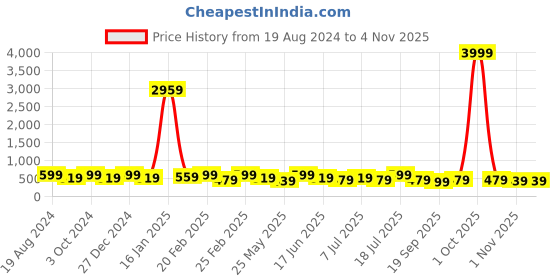 myntra.com KALINI Women Yellow Floral Net Saree With Unstitched Blouse kalini Price History Graph from 19 Aug 2024 to 1 Nov 2025