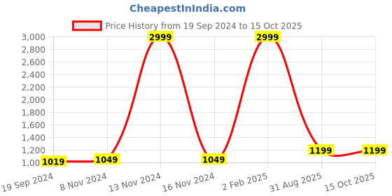 myntra.com KALINI Women Yellow Floral Printed Kurta with Trousers & With Dupatta kalini Price History Graph from 19 Sep 2024 to 14 Oct 2025