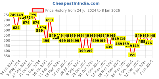 myntra.com vbuyz KALINI Women Yellow Kurta vbuyz Price History Graph from 24 Jul 2024 to 5 Jan 2026