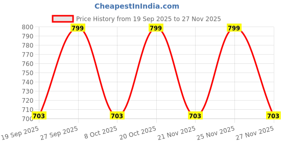 myntra.com KALINI Women Yellow Kurta Sets kalini Price History Graph from 19 Sep 2025 to 25 Nov 2025