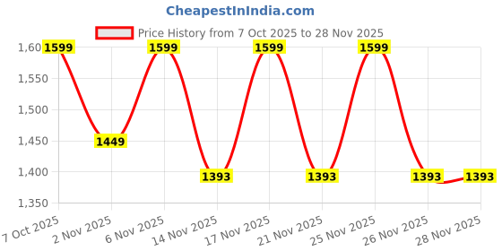 myntra.com Kalini Women Yellow Pure Cotton Anarkali Kurta & Bottom With Dupatta kalini Price History Graph from 7 Oct 2025 to 28 Nov 2025