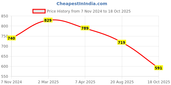 myntra.com KALINI Women Yellow Sarees kalini Price History Graph from 7 Nov 2024 to 18 Oct 2025