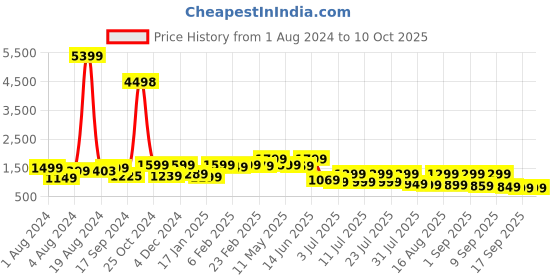 myntra.com KALINI Women Yoke Design Empire Kurta with Trousers & With Dupatta kalini Price History Graph from 1 Aug 2024 to 10 Oct 2025