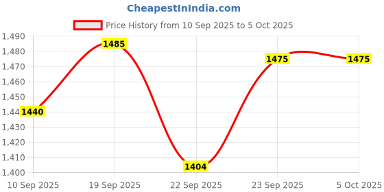 myntra.com KALINI Women Yoke Design Emroidered A-Line Kurta & Dhoti Pants With Dupatta kalini Price History Graph from 10 Sep 2025 to 4 Oct 2025