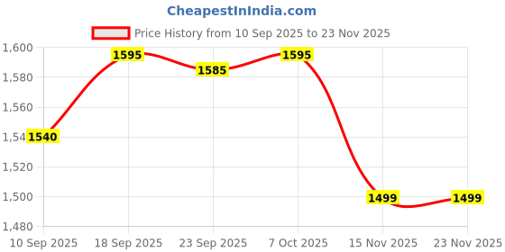 myntra.com KALINI Women Yoke Design Kurta with Dhoti Pants & Dupatta kalini Price History Graph from 10 Sep 2025 to 22 Nov 2025