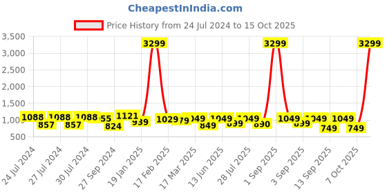 myntra.com vbuyz KALINI Women Yoke Design Kurta With Trousers & Dupatta vbuyz Price History Graph from 24 Jul 2024 to 15 Oct 2025