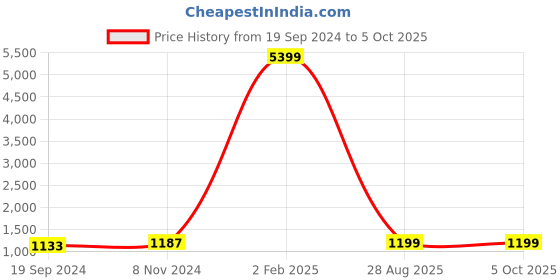 myntra.com KALINI Women Yoke Design Mirror Work Kurta with Trouser & With Dupatta Set kalini Price History Graph from 19 Sep 2024 to 5 Oct 2025