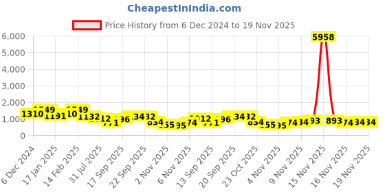 myntra.com KALINI Women Yoke Design Regular Gotta Patti Chanderi Silk Kurta with Trousers & With Dupatta kalini Price History Graph from 6 Dec 2024 to 19 Nov 2025