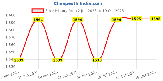 myntra.com KALINI Women Yoke Design Regular Kurta with Dhoti Pants & With Dupatta kalini Price History Graph from 2 Jun 2025 to 17 Oct 2025