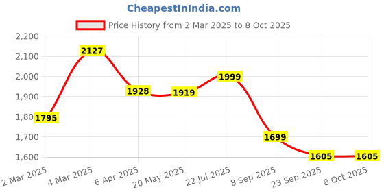 myntra.com KALINI Women Yoke Design Regular Kurta with Palazzos & With Dupatta kalini Price History Graph from 2 Mar 2025 to 7 Oct 2025